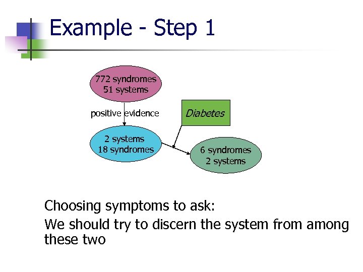 Example - Step 1 772 syndromes 51 systems positive evidence 2 systems 18 syndromes