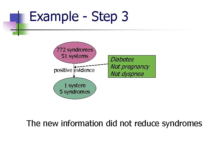 Example - Step 3 772 syndromes 51 systems positive evidence Diabetes Not pregnancy Not