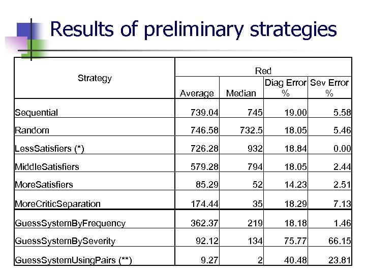 Results of preliminary strategies Strategy Average Red Diag Error Sev Error Median % %