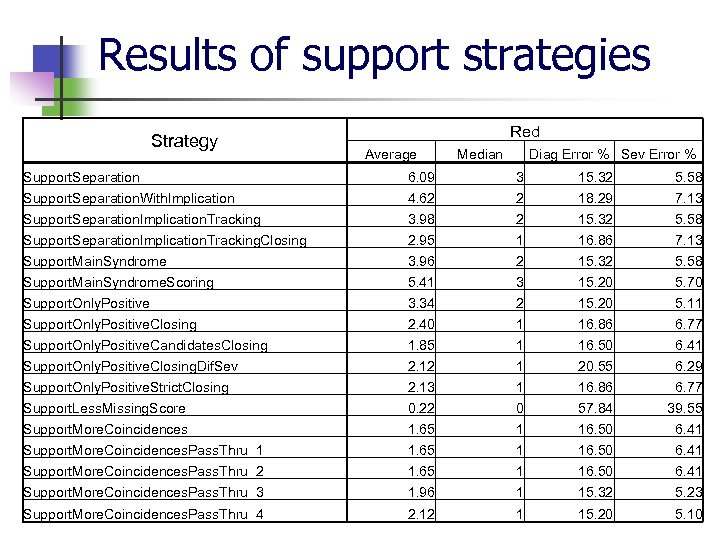 Results of support strategies Strategy Red Average Median Diag Error % Sev Error %