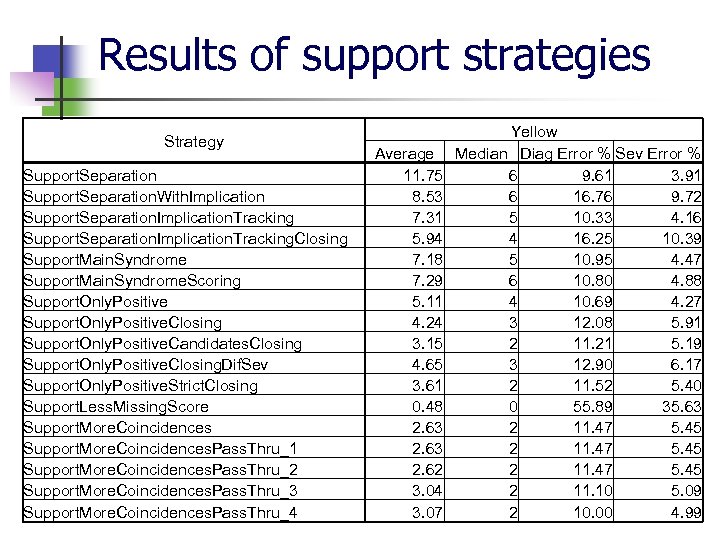 Results of support strategies Strategy Support. Separation. With. Implication Support. Separation. Implication. Tracking. Closing