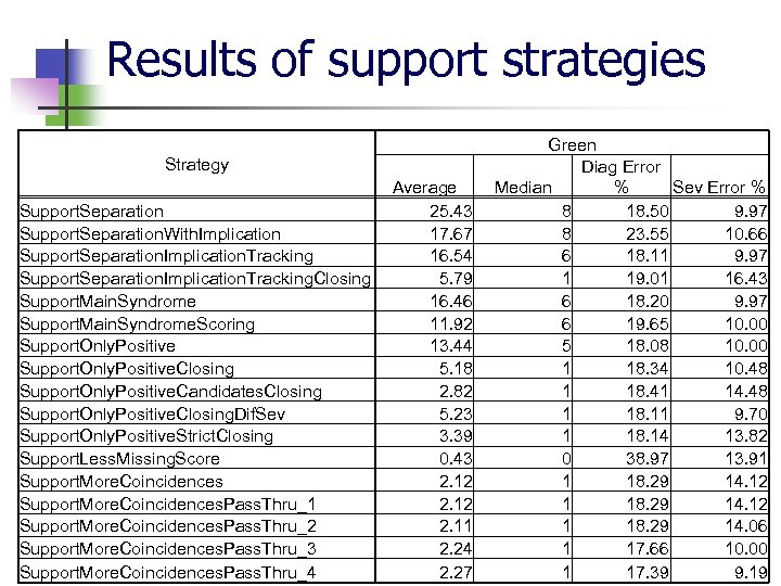 Results of support strategies Strategy Support. Separation. With. Implication Support. Separation. Implication. Tracking. Closing
