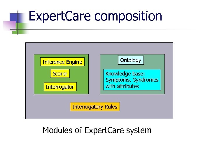 Expert. Care composition Ontology Inference Engine Scorer Interrogator Knowledge base: Symptoms, Syndromes with attributes