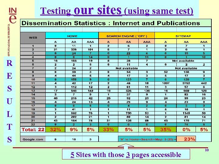 Testing our sites (using same test) R E S U L T S 5