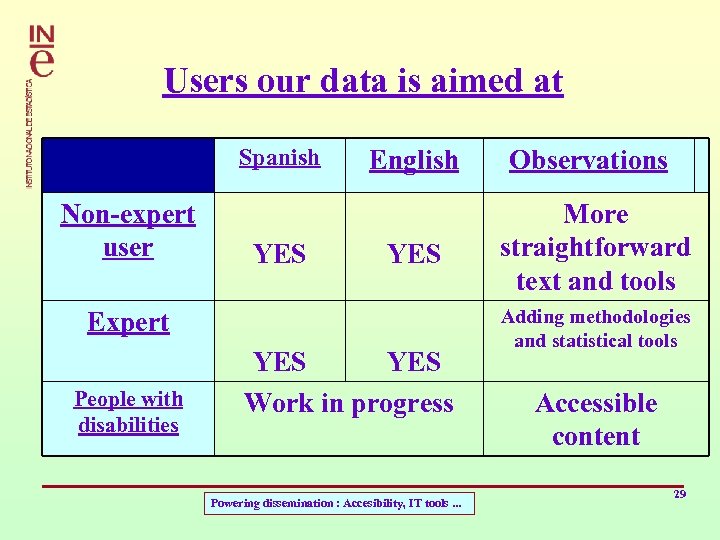 Users our data is aimed at Spanish Non-expert user YES English YES Expert People