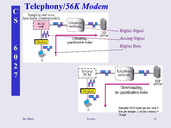 C S Telephony/56 K Modem Digital Signal Analog Signal 6 0 2 7 Digital