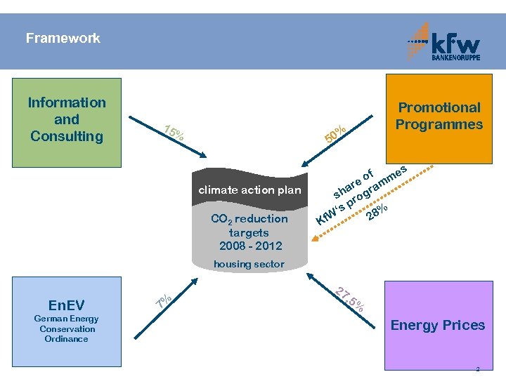 Framework Information and Consulting 15 Promotional Programmes % 50 % s climate action plan