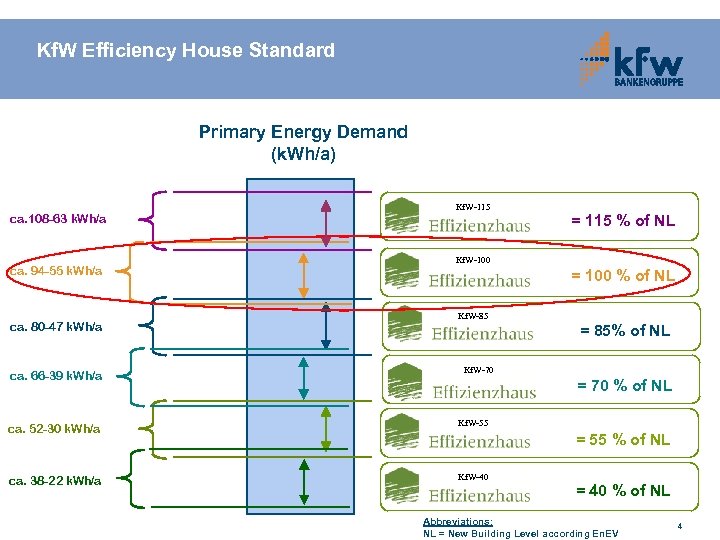 Kf. W Efficiency House Standard Primary Energy Demand (k. Wh/a) ca. 108 -63 k.