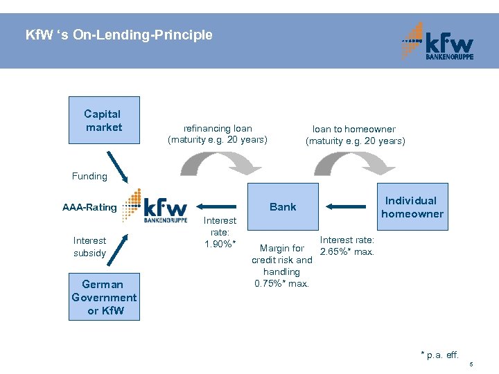 Kf. W ‘s On-Lending-Principle Capital market refinancing loan (maturity e. g. 20 years) loan
