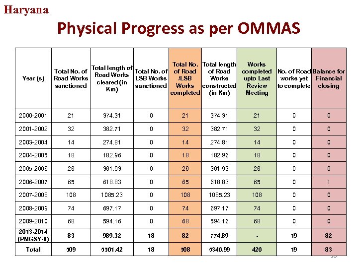 Haryana Physical Progress as per OMMAS Year (s) Total length of Total No. of