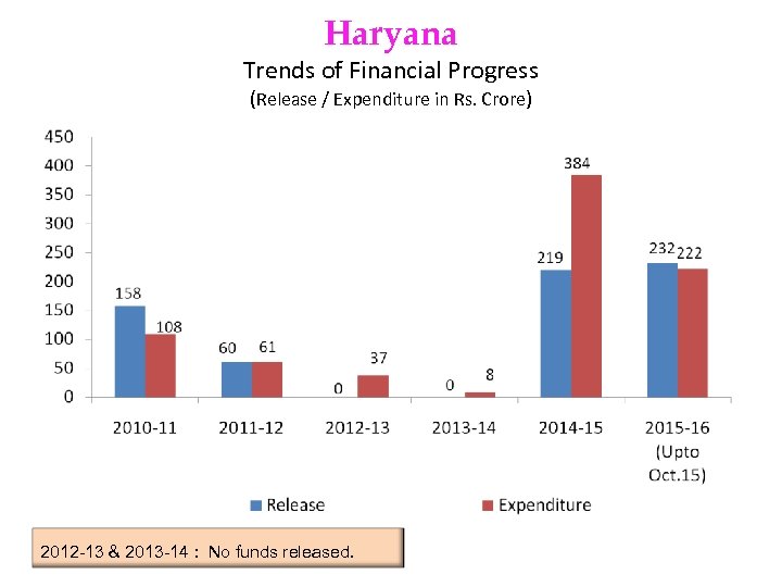 Haryana Trends of Financial Progress (Release / Expenditure in Rs. Crore) 2012 -13 &