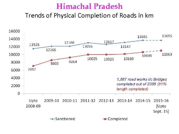 Himachal Pradesh Trends of Physical Completion of Roads in km 1, 887 road works