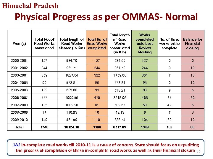 Himachal Pradesh Physical Progress as per OMMAS- Normal Total length of Total No. of