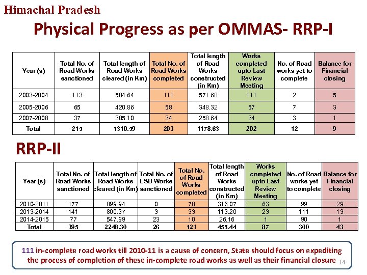Himachal Pradesh Physical Progress as per OMMAS- RRP-I Total length of Road Total length