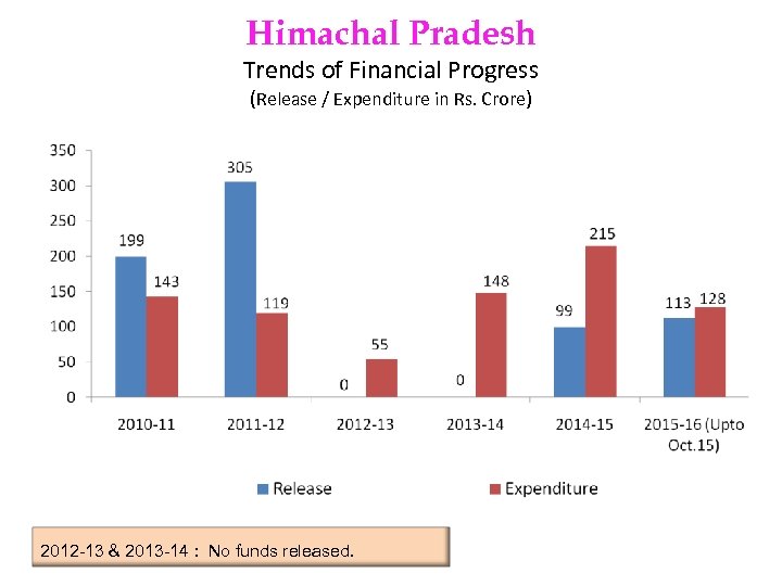 Himachal Pradesh Trends of Financial Progress (Release / Expenditure in Rs. Crore) 2012 -13