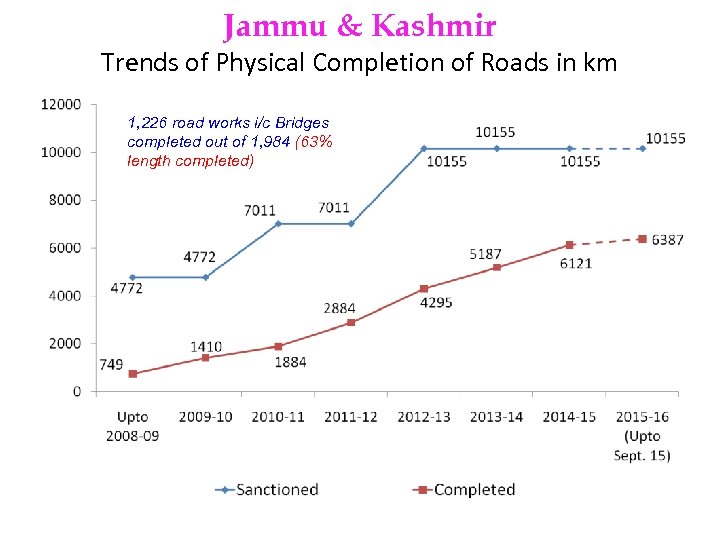 Jammu & Kashmir Trends of Physical Completion of Roads in km 1, 226 road