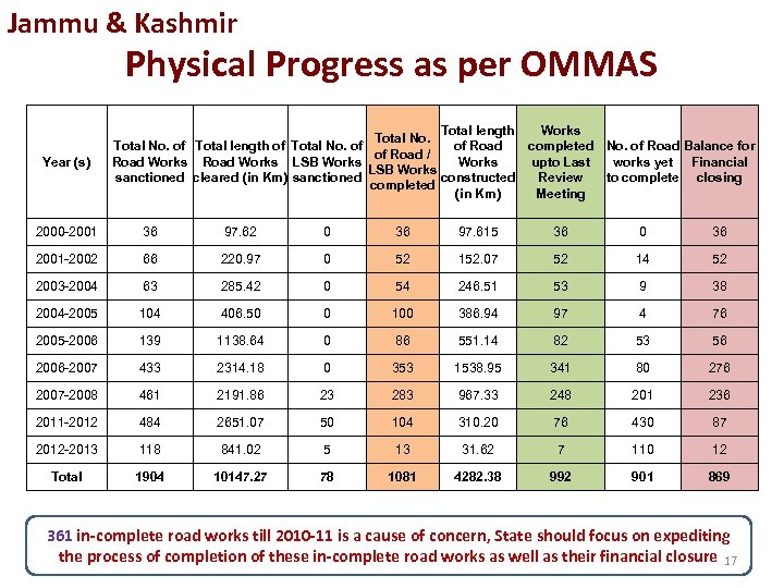 Jammu & Kashmir Physical Progress as per OMMAS Year (s) Total length Works Total