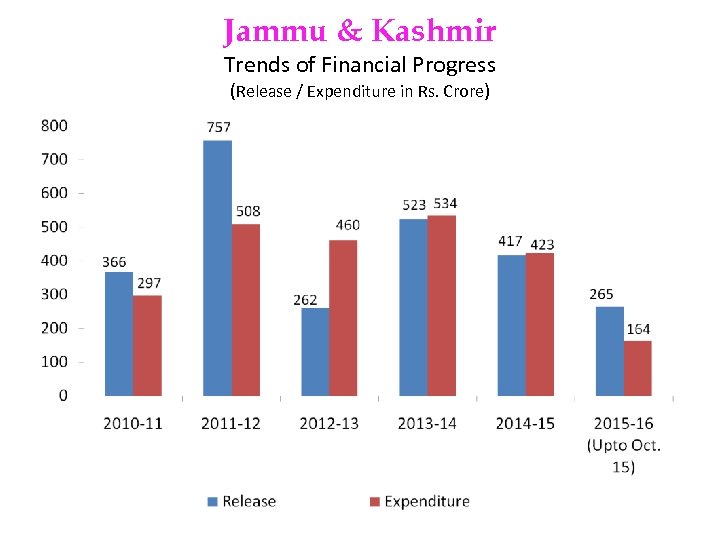 Jammu & Kashmir Trends of Financial Progress (Release / Expenditure in Rs. Crore) 