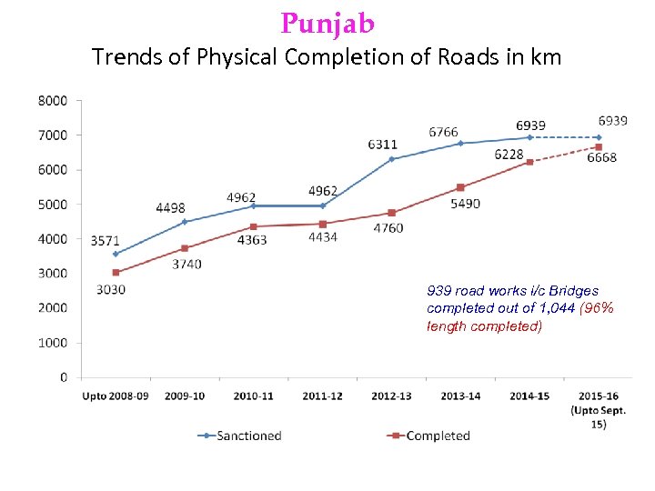 Punjab Trends of Physical Completion of Roads in km 939 road works i/c Bridges