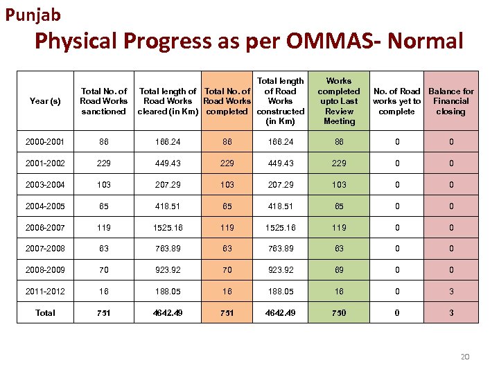 Punjab Physical Progress as per OMMAS- Normal Total length of Total No. of of