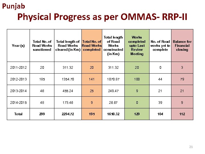 Punjab Physical Progress as per OMMAS- RRP-II Total length of Total No. of of