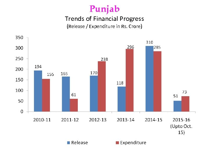 Punjab Trends of Financial Progress (Release / Expenditure in Rs. Crore) 
