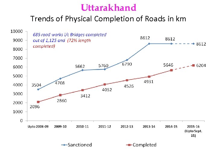 Uttarakhand Trends of Physical Completion of Roads in km 
