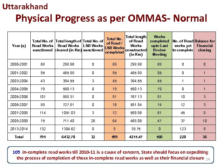 Uttarakhand Physical Progress as per OMMAS- Normal Year (s) Total length Works Total No.