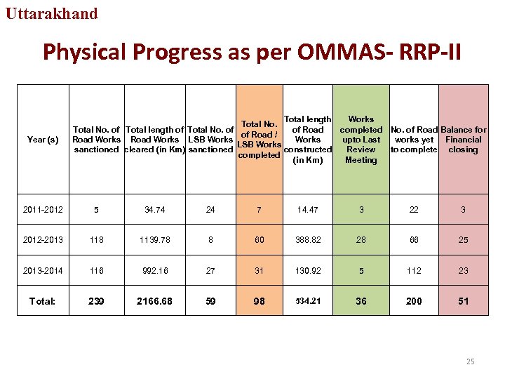 Uttarakhand Physical Progress as per OMMAS- RRP-II Year (s) Total length Works Total No.