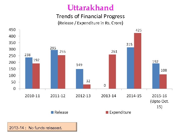 Uttarakhand Trends of Financial Progress (Release / Expenditure in Rs. Crore) 2013 -14 :