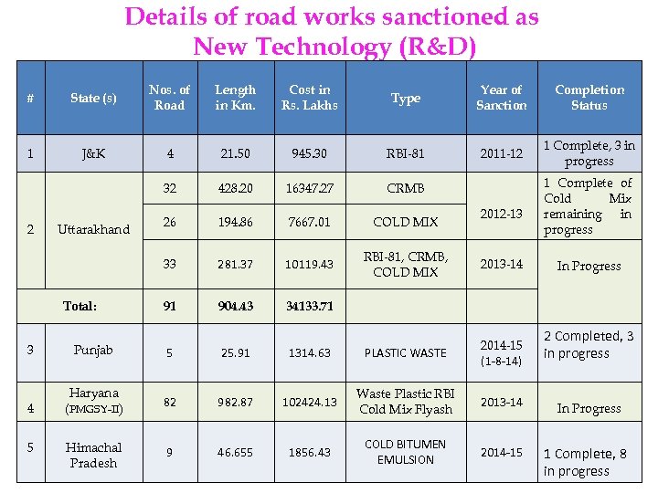 Details of road works sanctioned as New Technology (R&D) # State (s) Nos. of