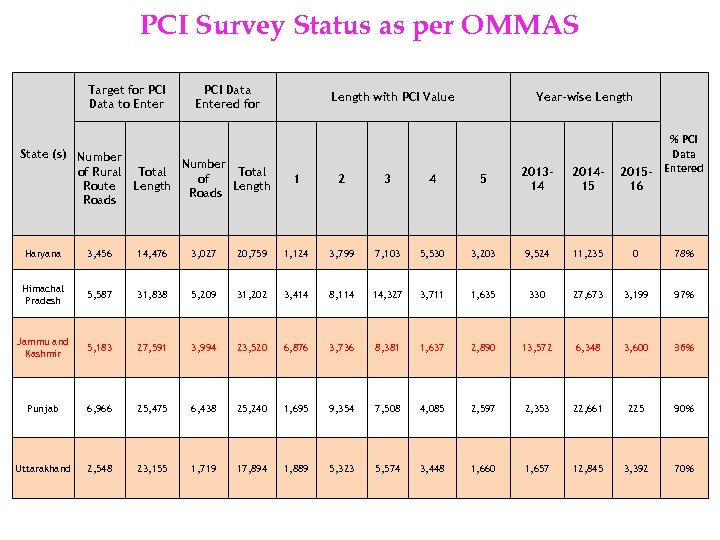 PCI Survey Status as per OMMAS Target for PCI Data to Enter PCI Data