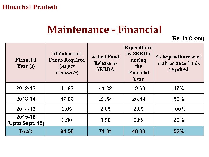 Himachal Pradesh Maintenance - Financial (Rs. In Crore) Expenditure by SRRDA Actual Fund %
