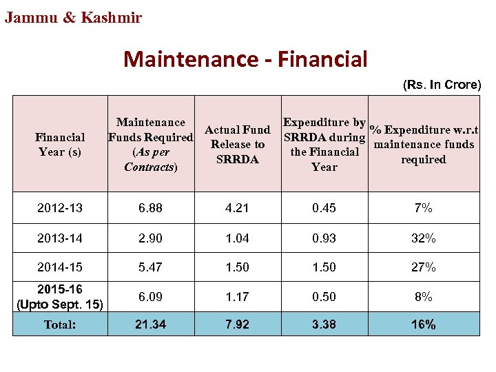 Jammu & Kashmir Maintenance - Financial (Rs. In Crore) Financial Year (s) Maintenance Actual