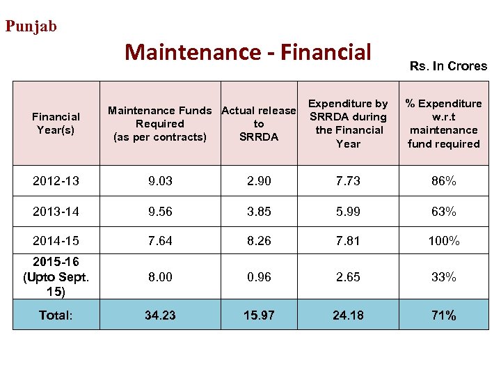 Punjab Maintenance - Financial Year(s) Maintenance Funds Actual release Required to (as per contracts)