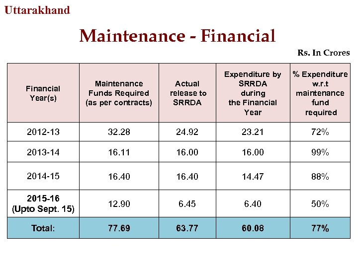 Uttarakhand Maintenance - Financial Rs. In Crores Financial Year(s) Maintenance Funds Required (as per