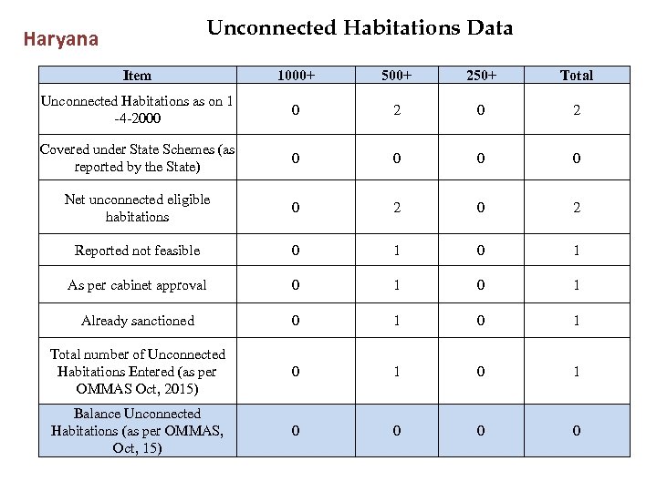 Unconnected Habitations Data Haryana Item 1000+ 500+ 250+ Total Unconnected Habitations as on 1