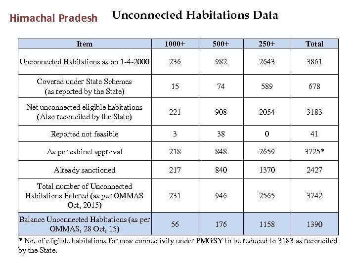 Himachal Pradesh Unconnected Habitations Data Item 1000+ 500+ 250+ Total Unconnected Habitations as on