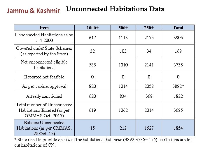 Jammu & Kashmir Unconnected Habitations Data Item 1000+ 500+ 250+ Total Unconnected Habitations as