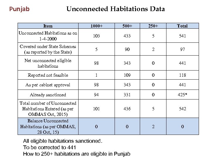 Punjab Unconnected Habitations Data Item 1000+ 500+ 250+ Total Unconnected Habitations as on 1