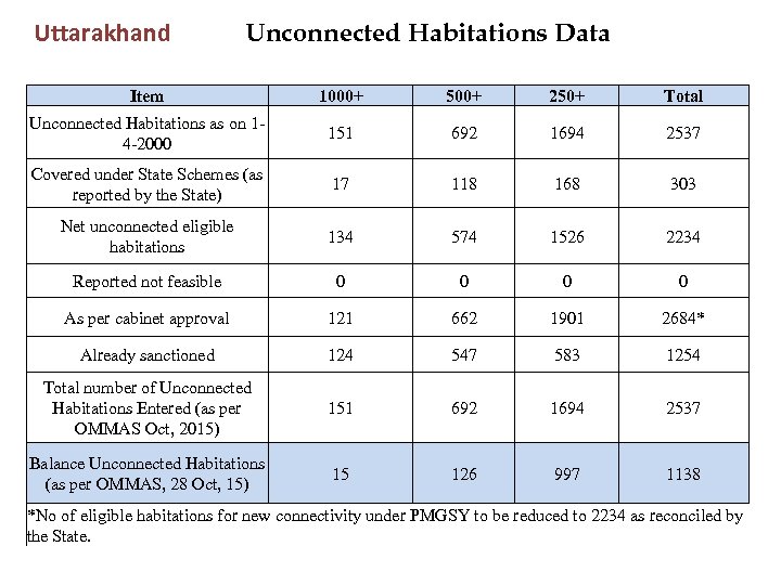 Uttarakhand Unconnected Habitations Data Item 1000+ 500+ 250+ Total Unconnected Habitations as on 14