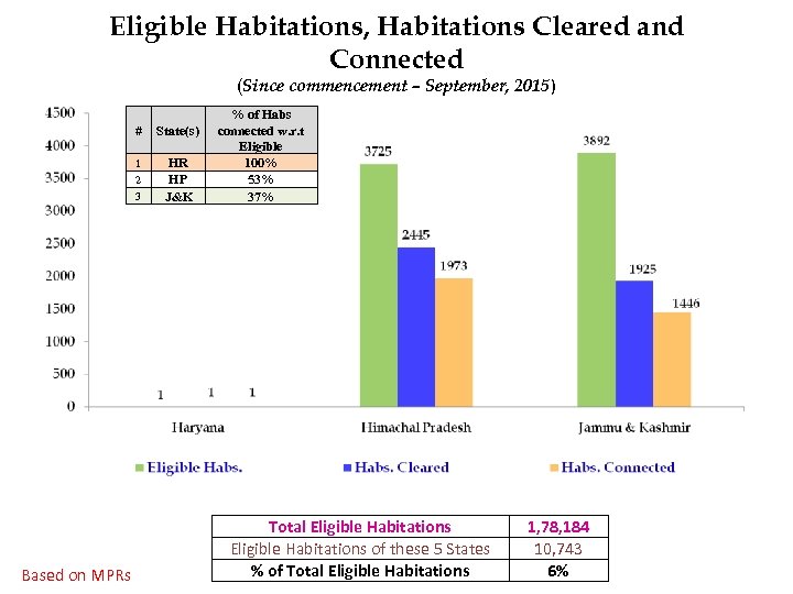 Eligible Habitations, Habitations Cleared and Connected (Since commencement – September, 2015) # State(s) 1