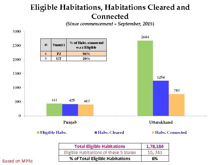 Eligible Habitations, Habitations Cleared and Connected (Since commencement – September, 2015) # State(s) %