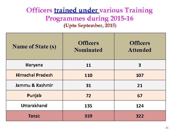 Officers trained under various Training Programmes during 2015 -16 (Upto September, 2015) Name of