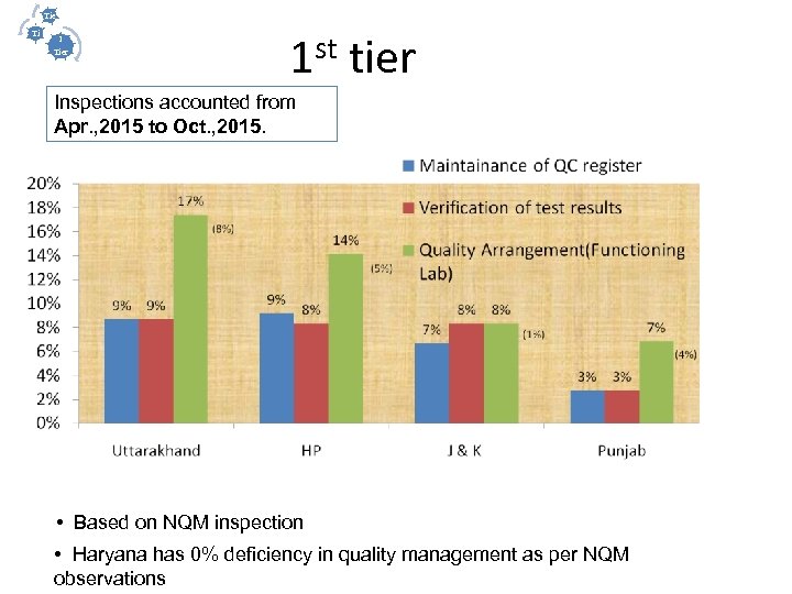 III Tie II r Ti I er Tier 1 st tier Inspections accounted from