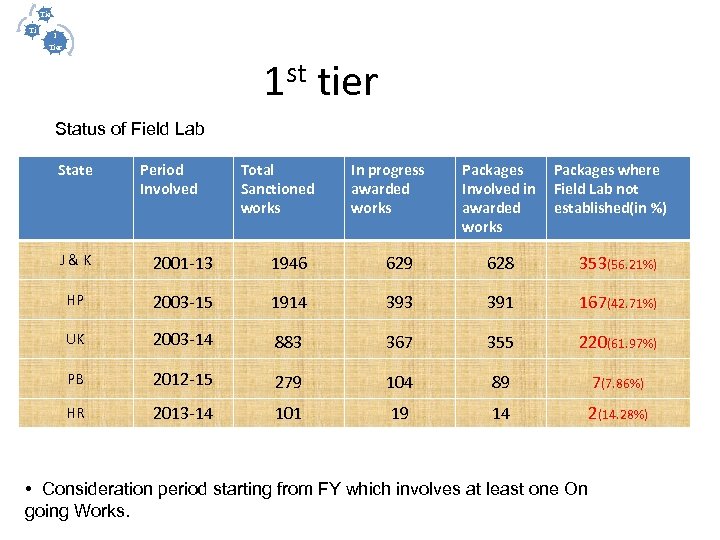 III Tie II r Ti I er Tier 1 st tier Status of Field