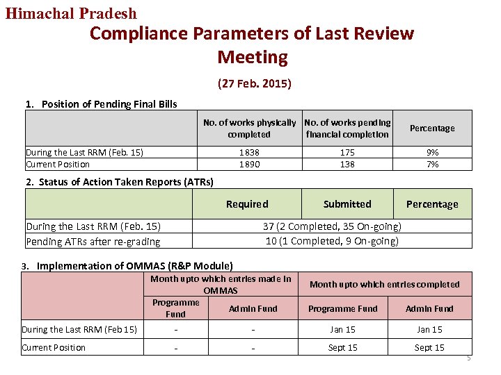 Himachal Pradesh Compliance Parameters of Last Review Meeting (27 Feb. 2015) 1. Position of