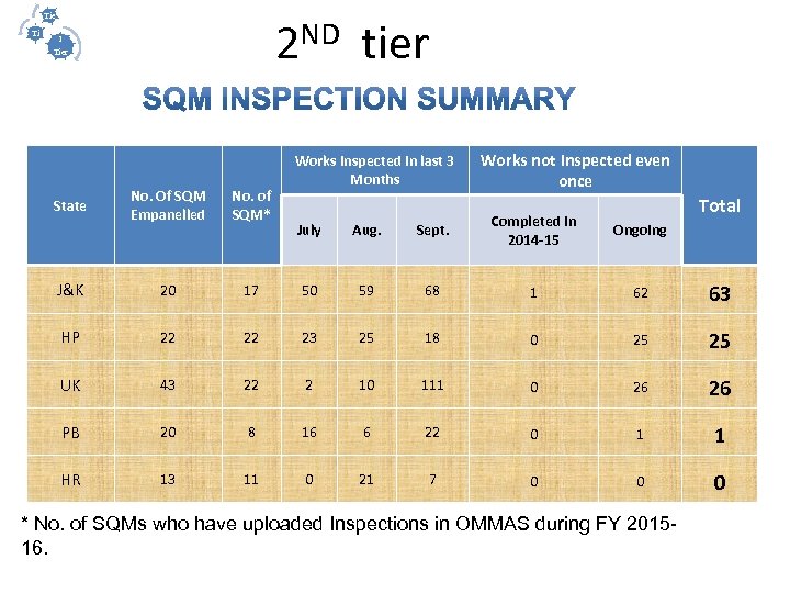 III Tie II r Ti I er Tier ND tier 2 No. Of SQM