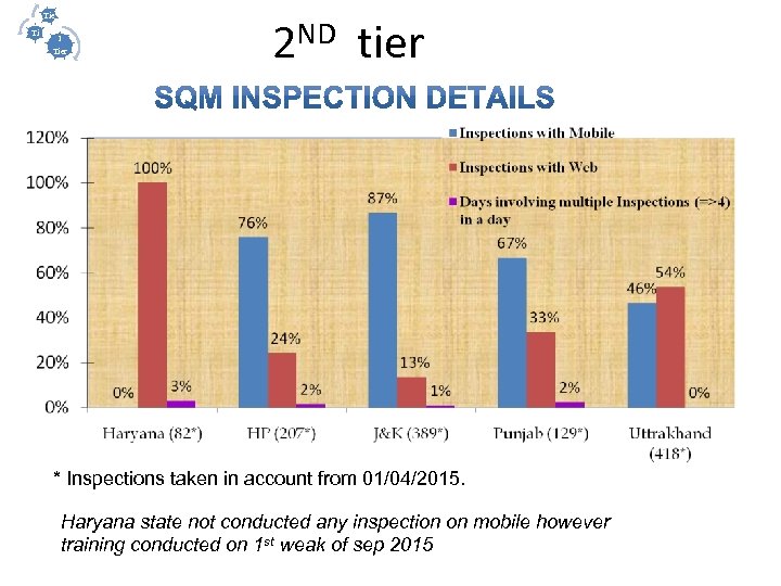 III Tie II r Ti I er Tier ND tier 2 * Inspections taken