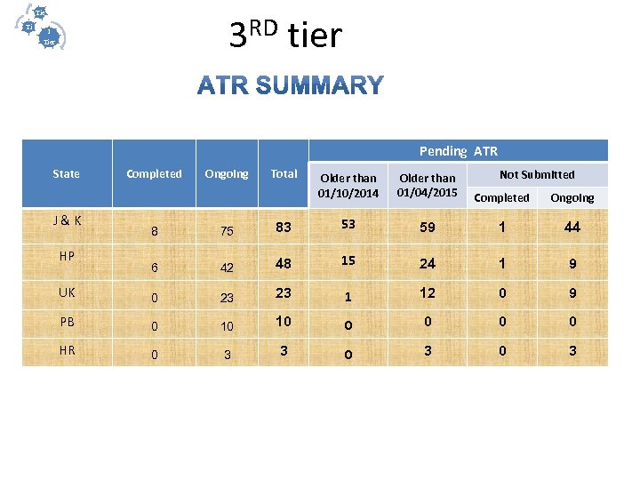 III Tie II r Ti I er Tier RD tier 3 Pending ATR State